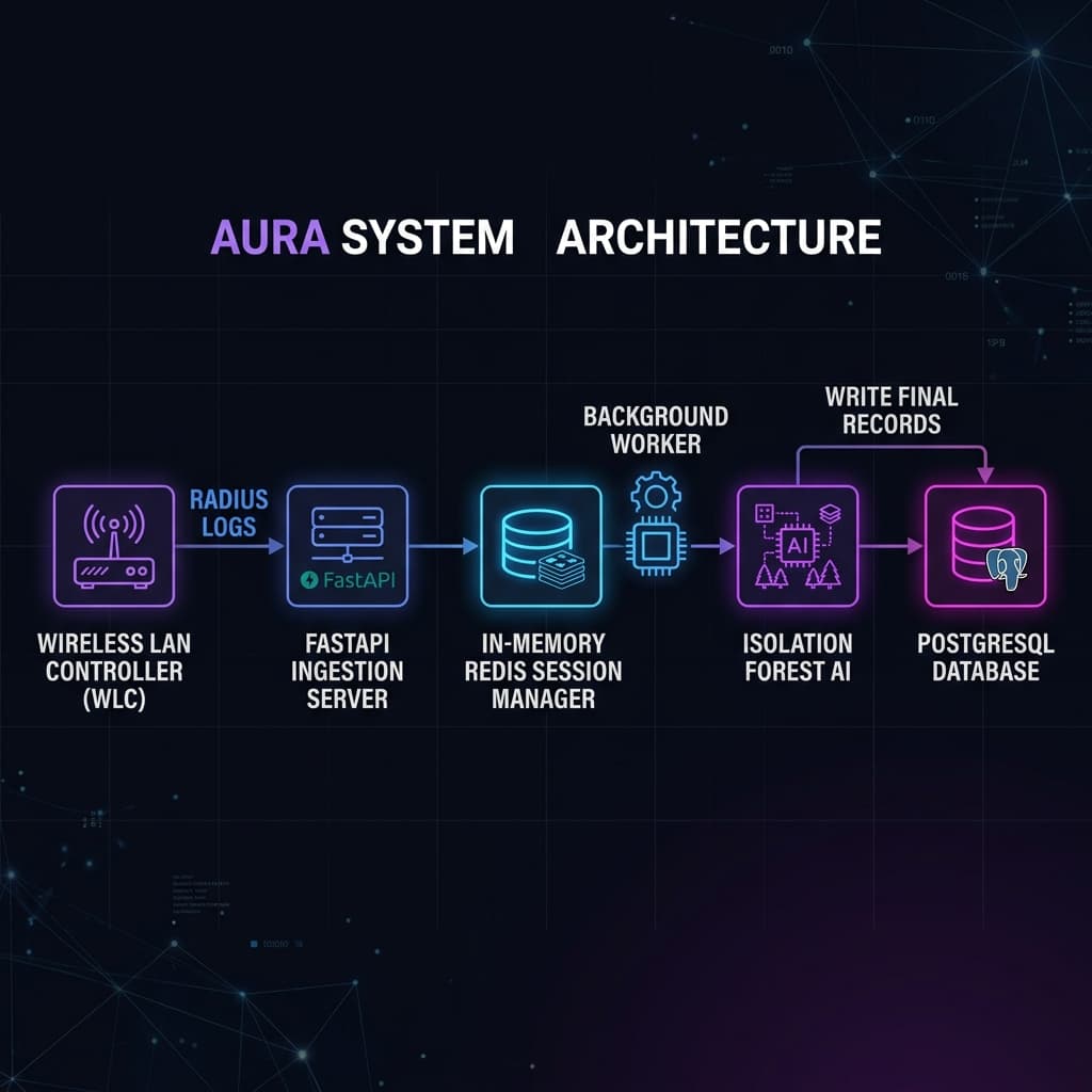 RADIUS → Redis → PostgreSQL pipeline